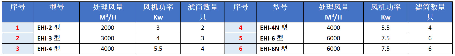 濾筒除塵器一體機(jī)選型表