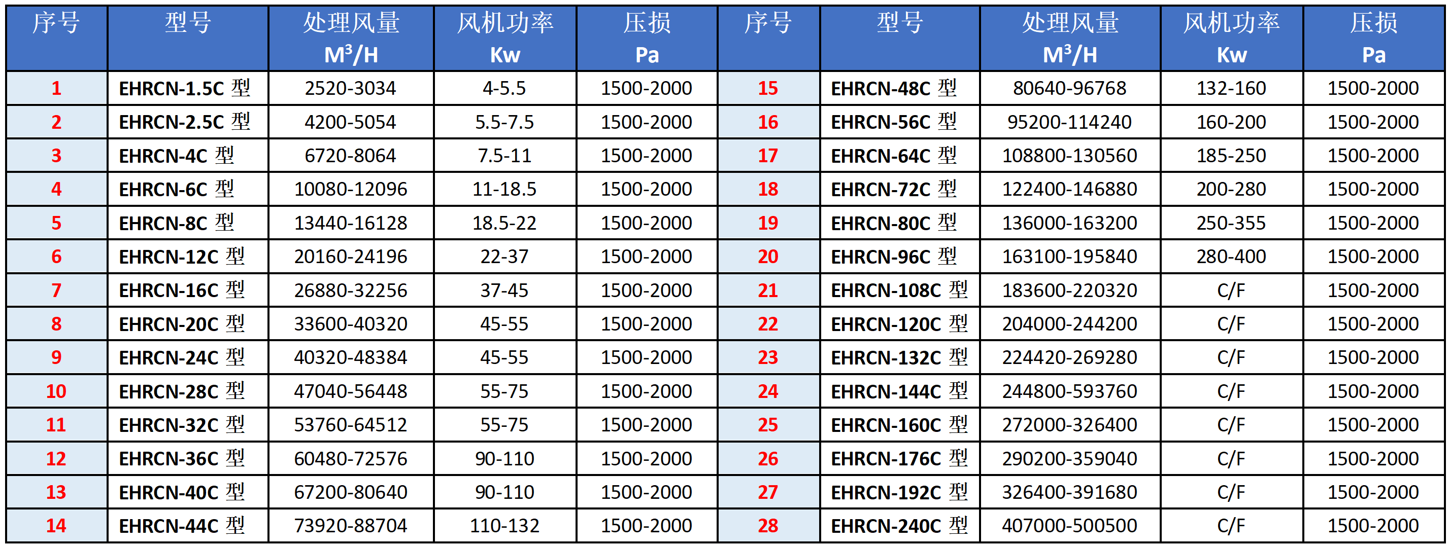 RCN-C型濕式除塵器選型表