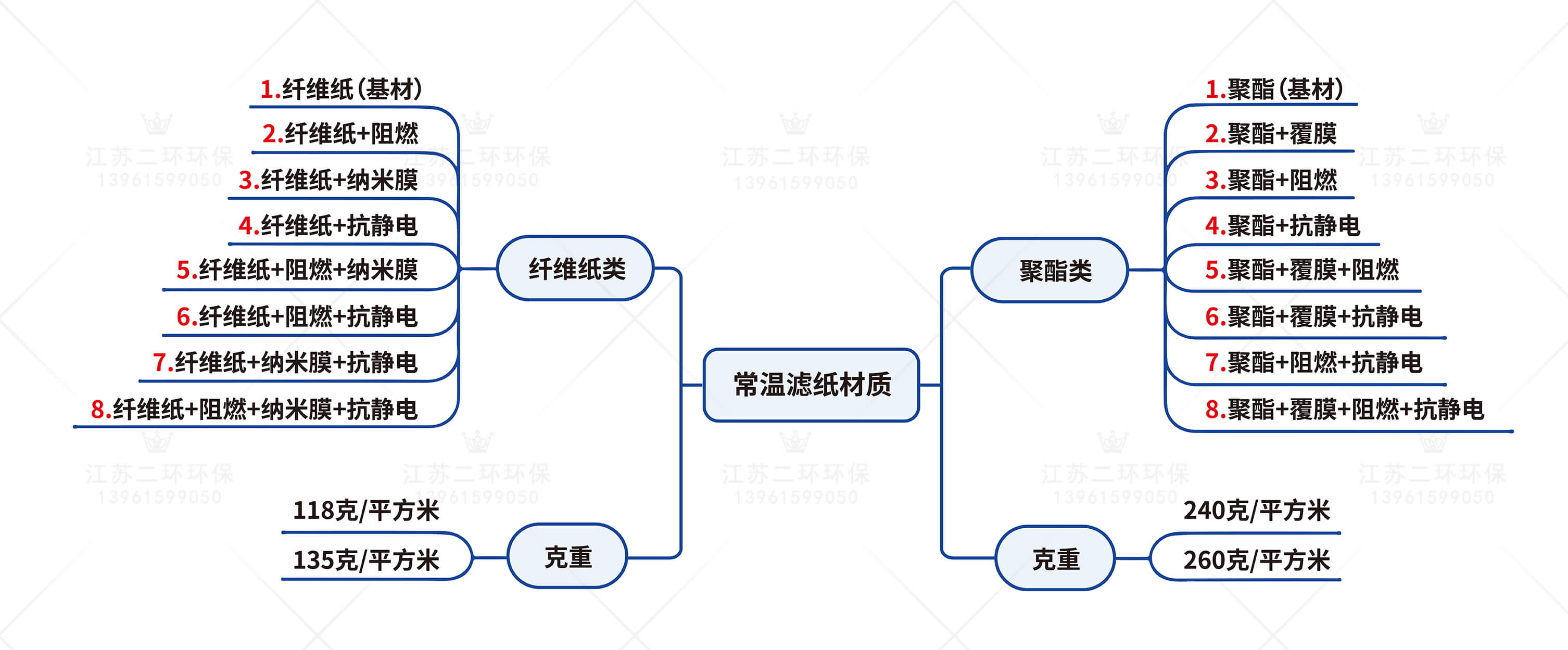 濾紙材質(zhì)分類