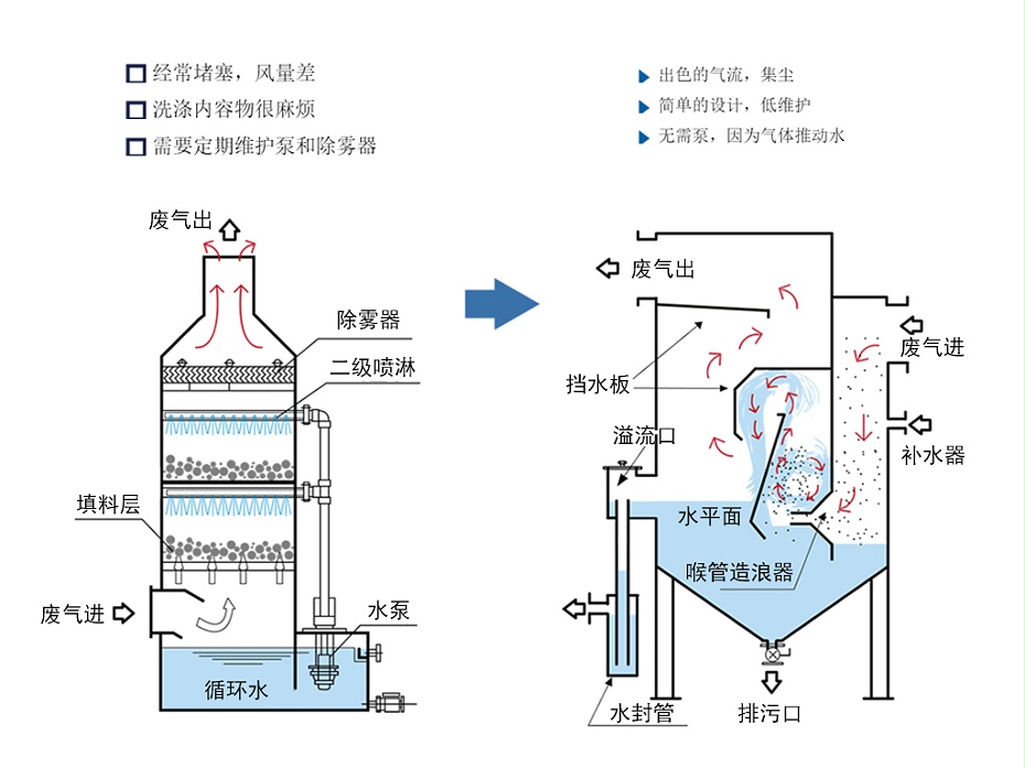 濕式除塵器對比圖