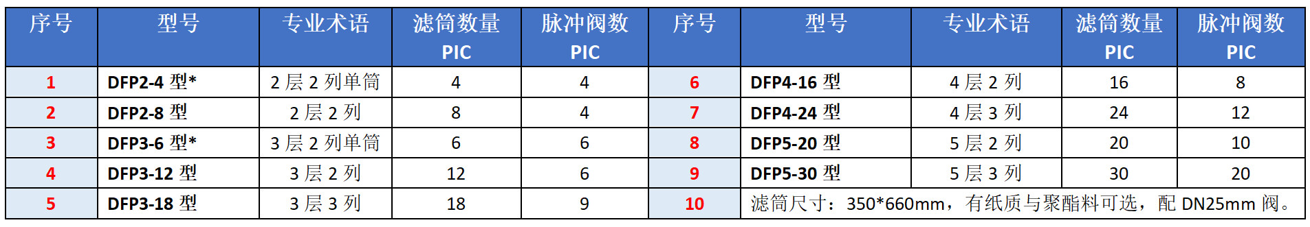 濾筒選型表