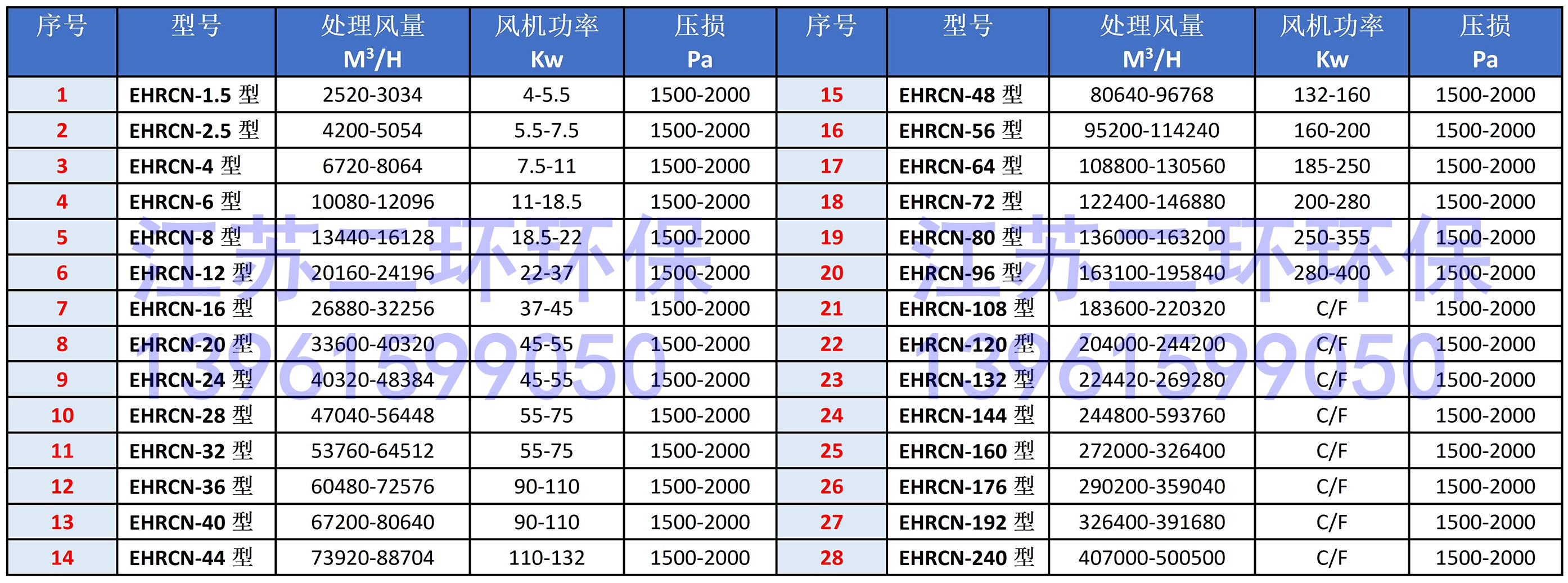 濕式除塵器選型表